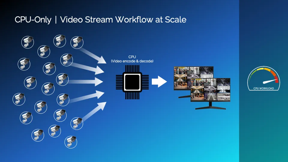 CPU-Only | Video Stream Workflow at Scale